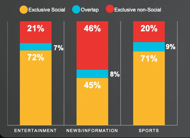 Sports and Entertainment Graphic from Comscore.